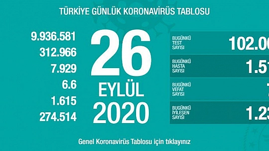 Türkiye'de dün koronavirüsten hayatını kaybedenlerin sayısı: 71