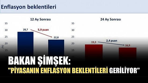 Bakan Şimşek: 'Piyasanın enflasyon beklentileri geriliyor'