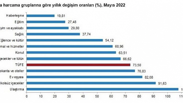 Enflasyon rakamları açıklandı
