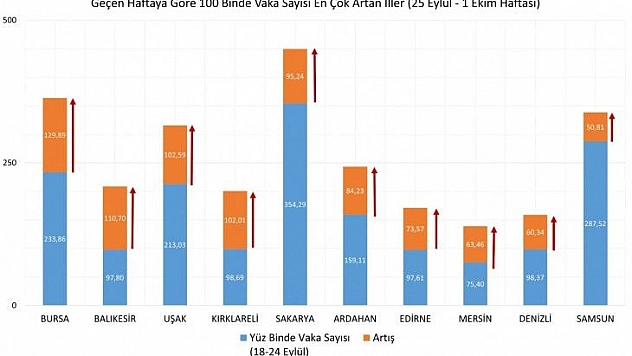 İllere göre haftalık vaka sayısı açıklandı!