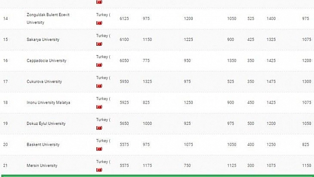 MSKÜ dünyanın en çevre dostu üniversiteleri arasında