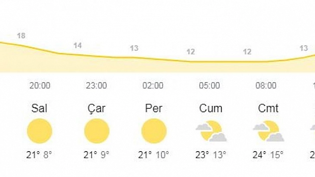 Sıcaklıklar azalıyor