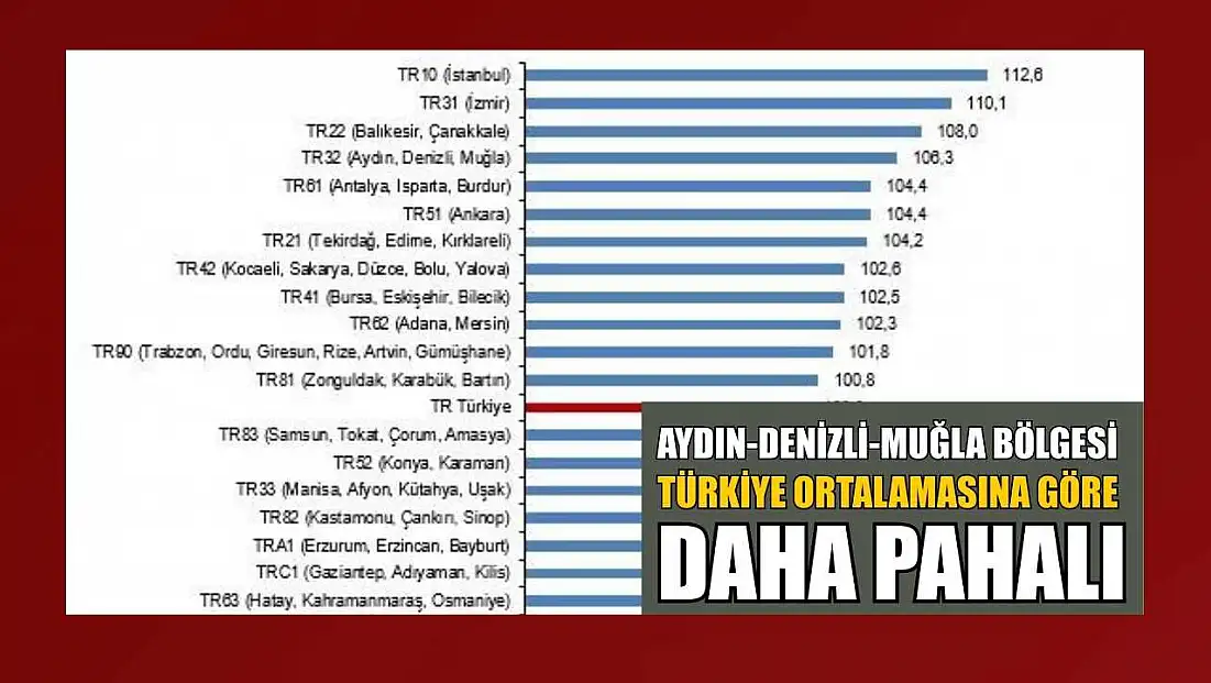 Aydın-Denizli-Muğla Bölgesi, Türkiye ortalamasına göre daha pahalı