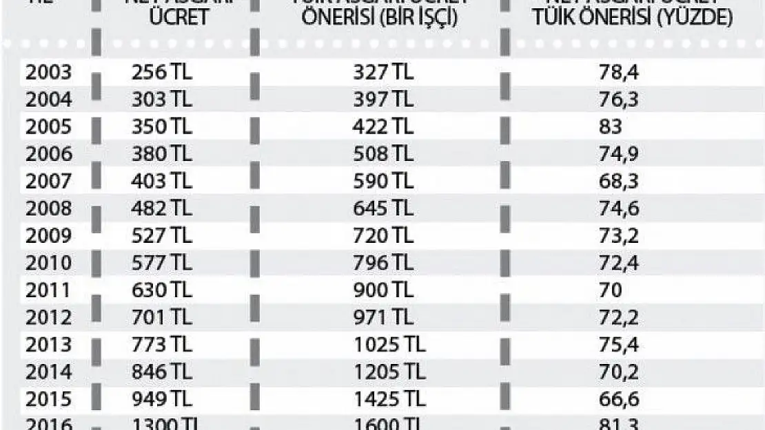 Asgari ücret zammında sona gelindi