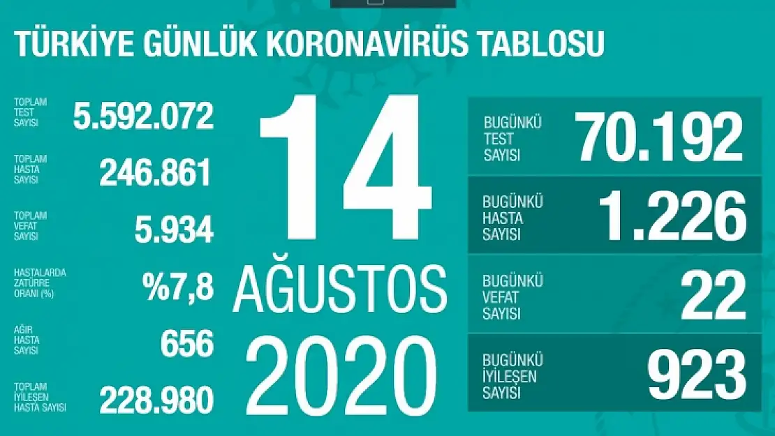 Bakan Koca, koronavirüste son durumu açıkladı