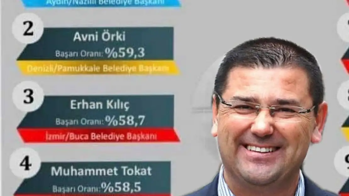 'En Başarılı İlçe Belediye Başkanları' Listesinde Muğla'dan Tek İsim