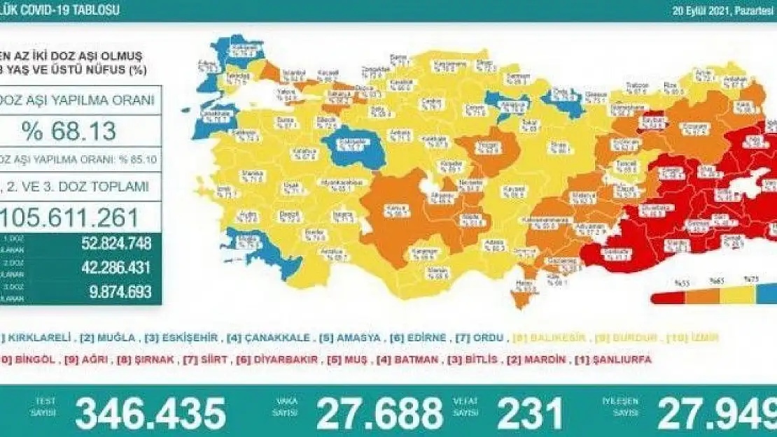 Fahrettin Koca, iki doz aşı olanlarla ilgili son durumu paylaştı