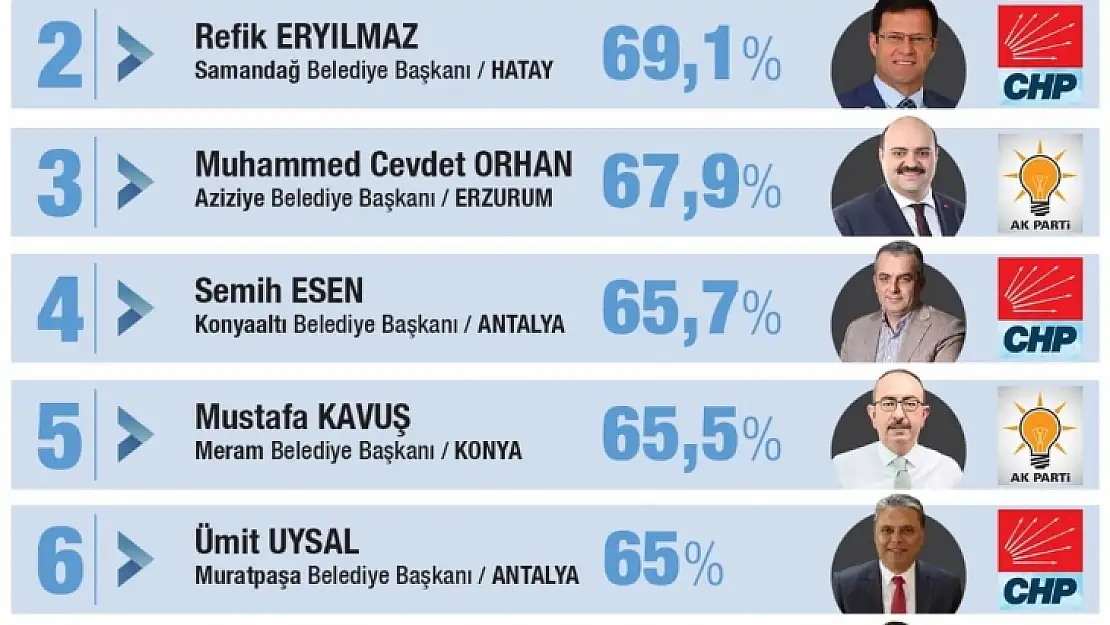 Fethiye Belediyesi En Beğenilen Belediyelerden Biri Oldu