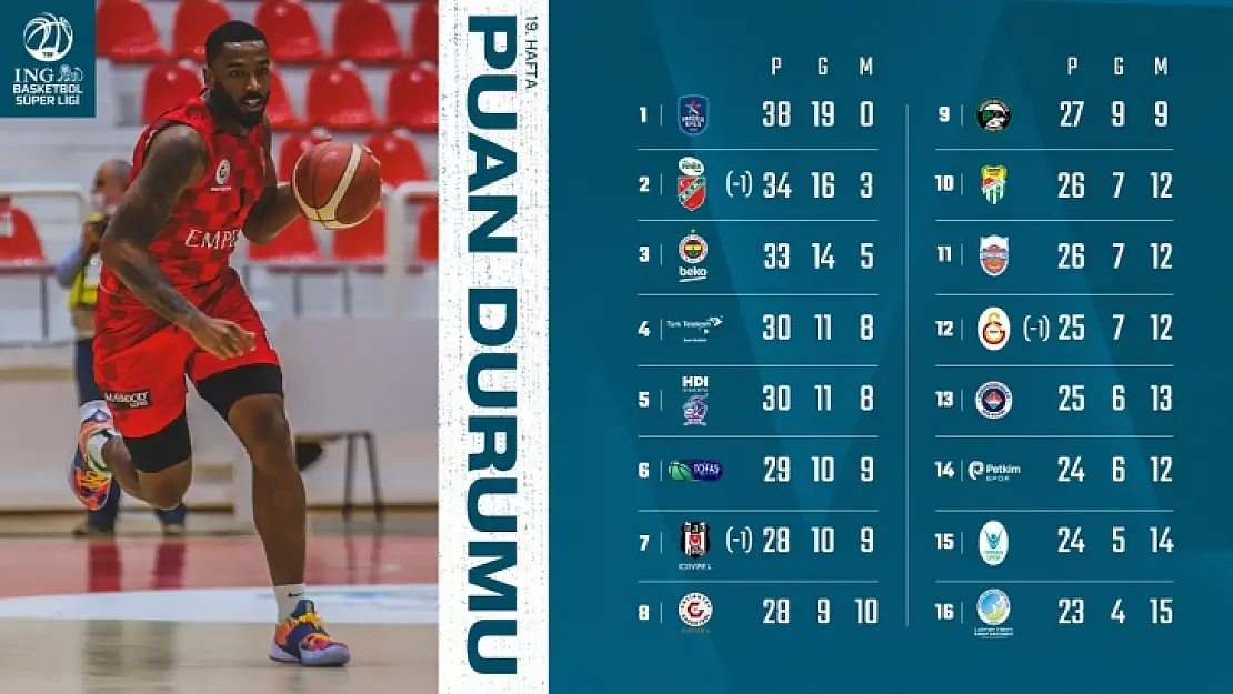 ING Basketbol Ligi'nde 19. haftanın ardından 