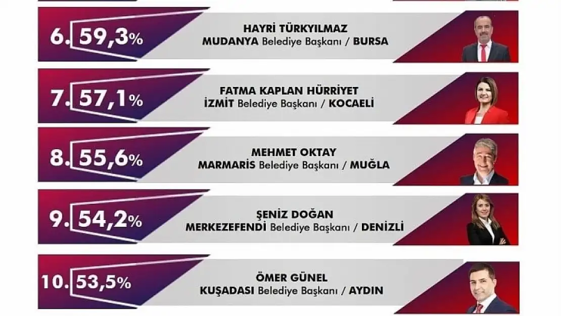 Marmaris Belediyesi ilk 10'da