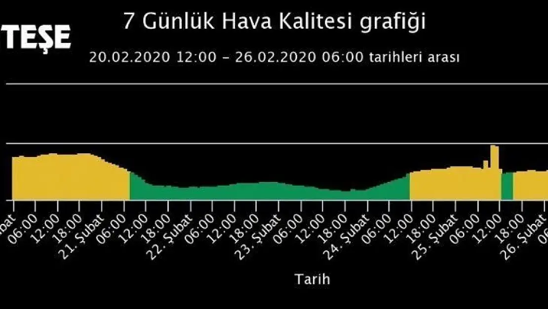 Milas'ta hava kalitesi 'Hasas' çıktı