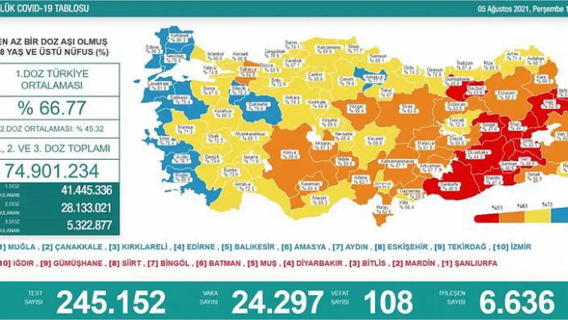 Muğla'da vaka sayıları düşüyor