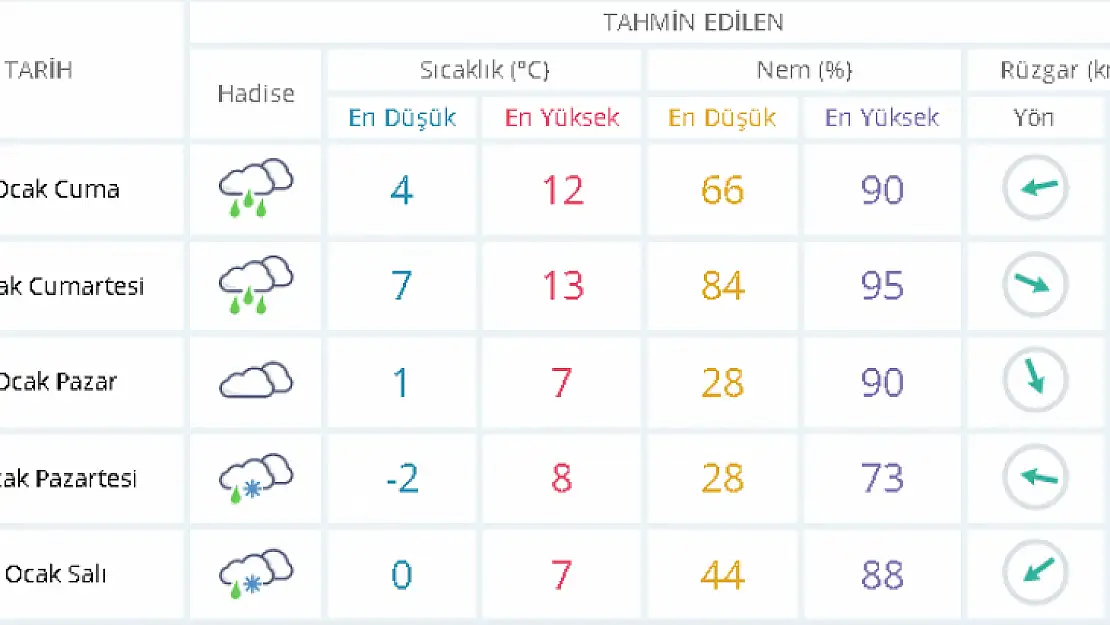 Soğuklar yerini yağışa bırakıyor