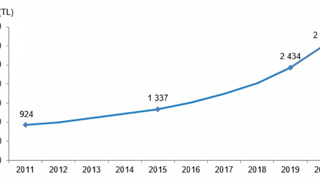 Toplam sağlık harcaması 249 milyar 932 milyon TL olarak gerçekleşti