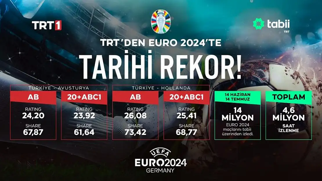 TRT'den EURO 2024'te tarihi rekorlar