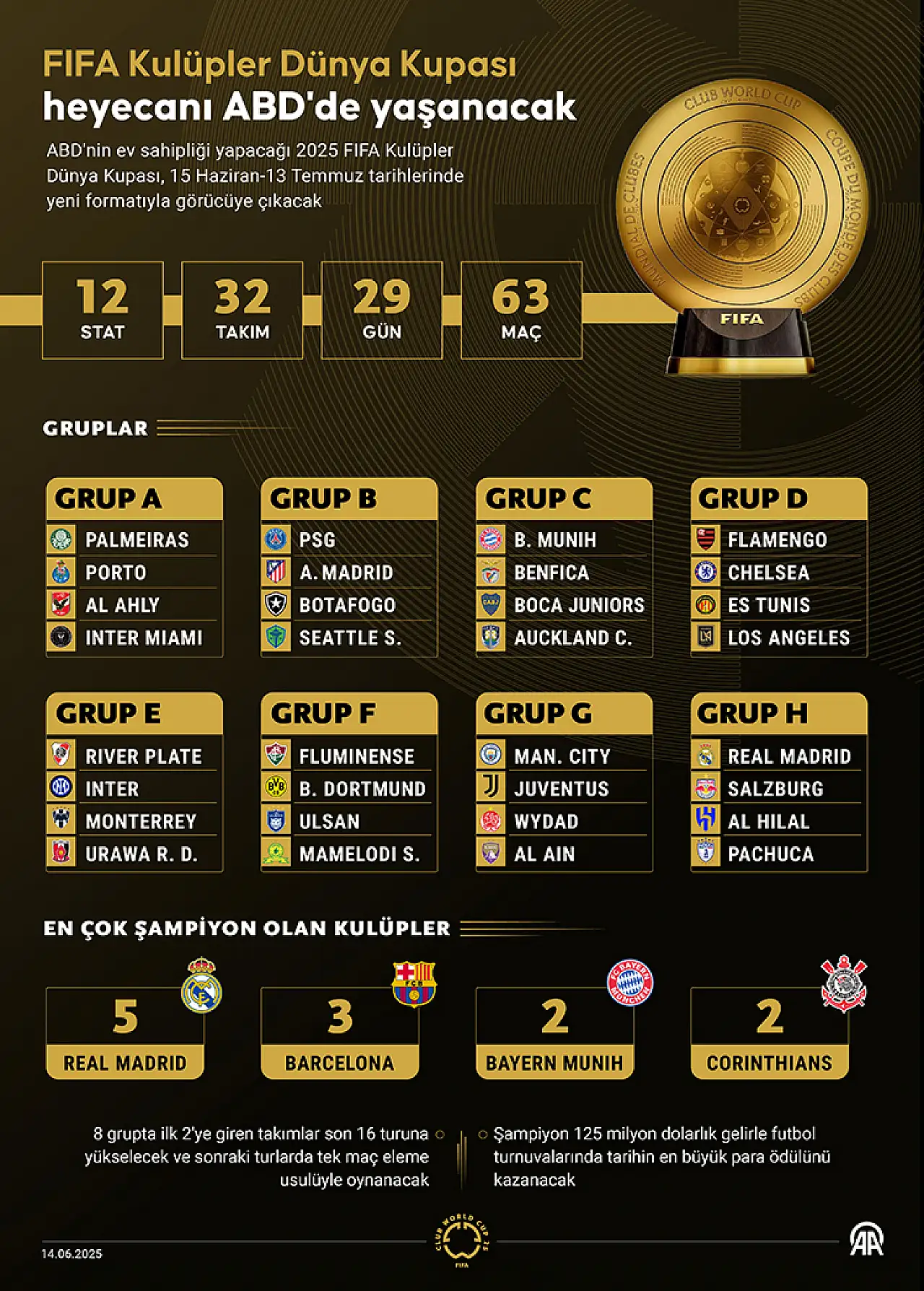 FIFA Kulüpler Dünya Kupası heyecanı ABD'de yaşanacak