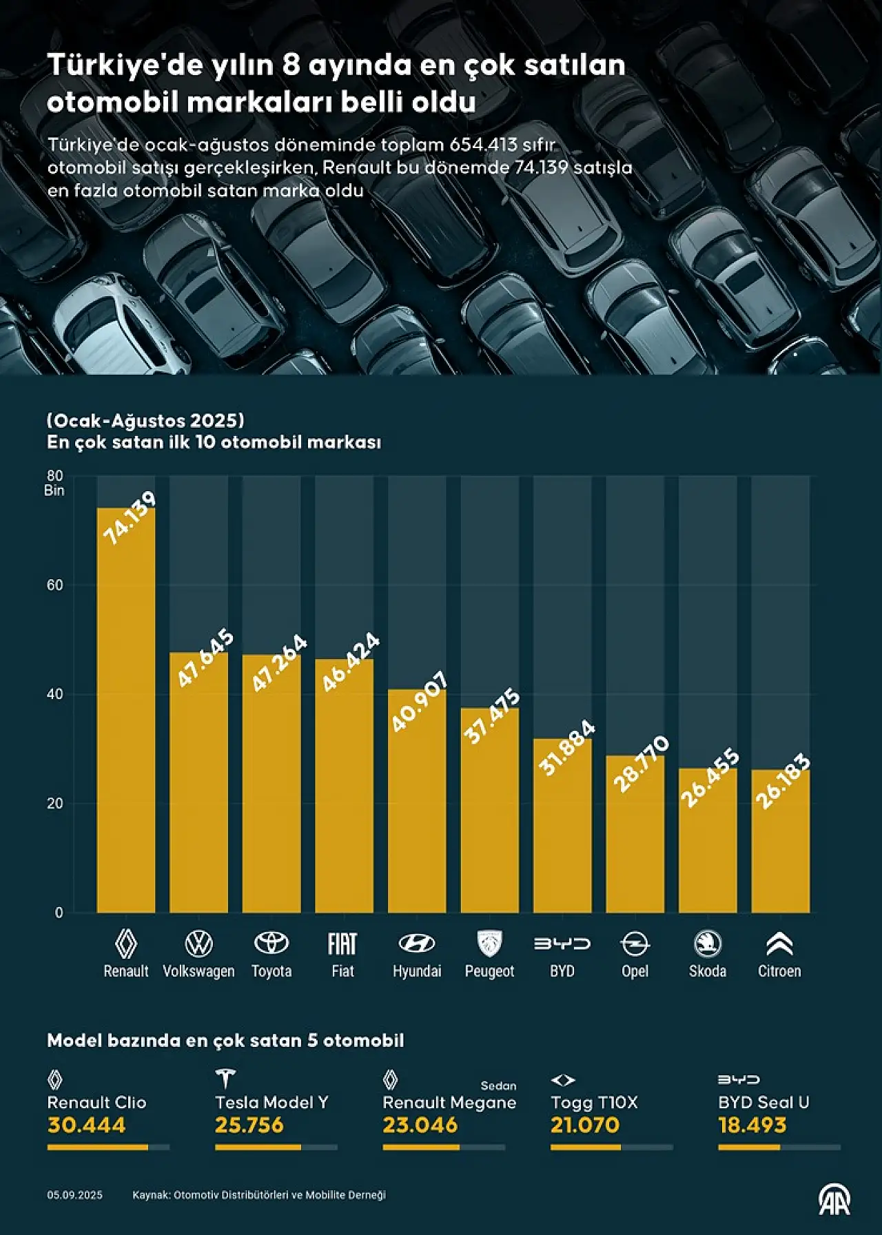 Türkiye'de yılın 8 ayında en çok satılan otomobil markaları belli oldu
