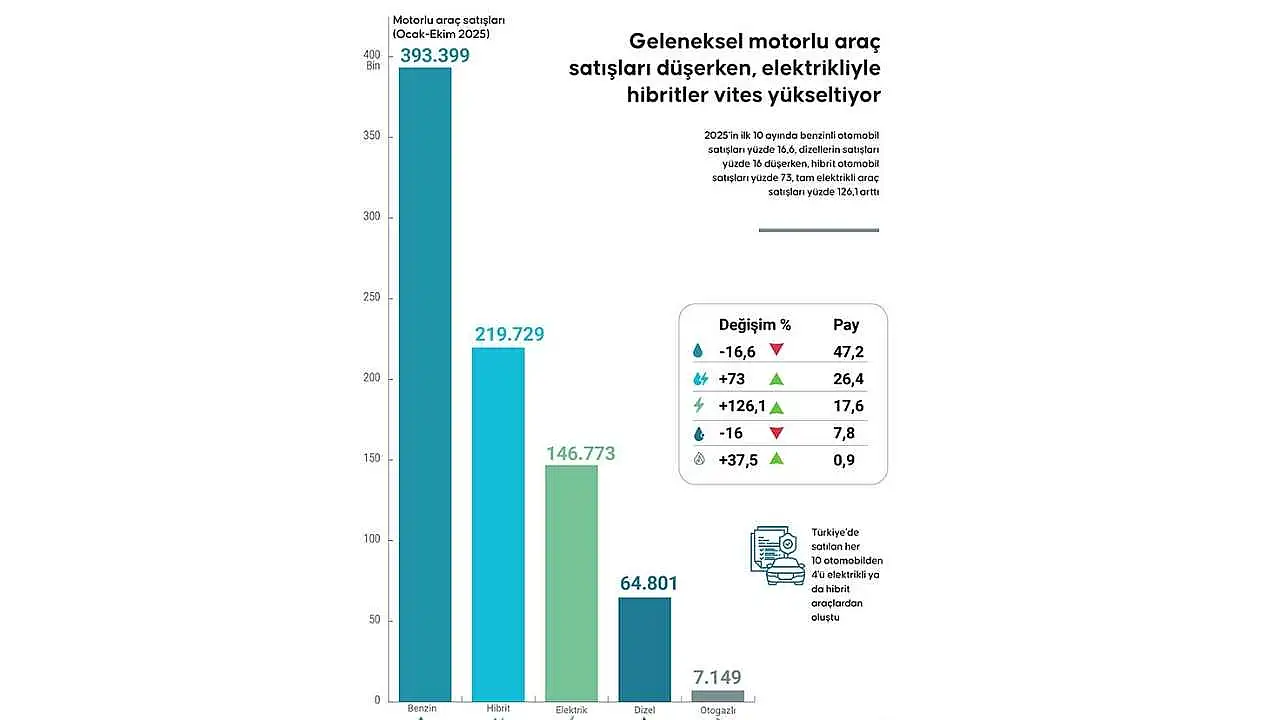 Geleneksel motorlu araç satışları düşerken, elektrikliyle hibritler vites yükseltiyor