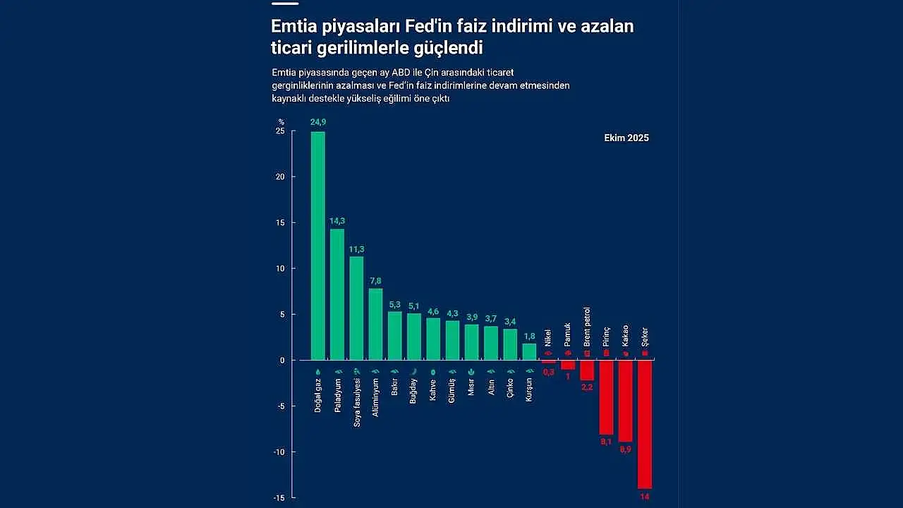 Emtia piyasaları Fed'in faiz indirimi ve azalan ticari gerilimlerle güçlendi
