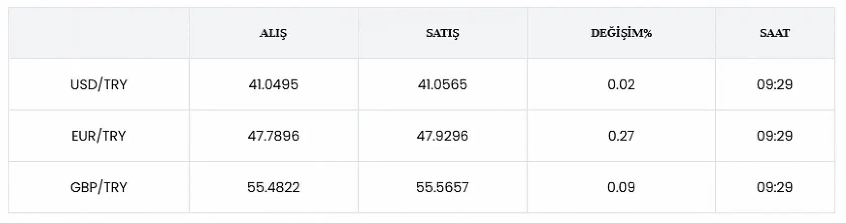 Dolar, euro ve sterlin uçuşa geçti! İşte yeni rakamlar