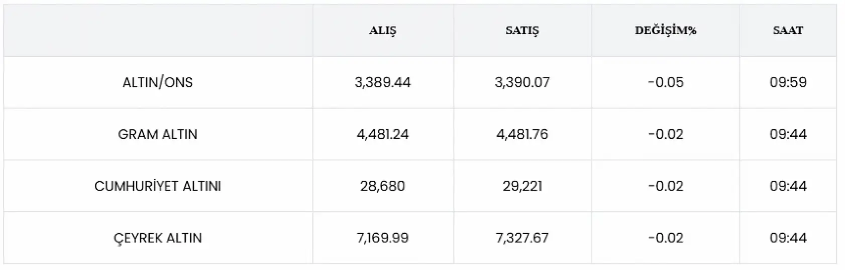 Altın yatırımcısına büyük sürpriz: Gram altın 4.481 liraya ulaştı! Altın fiyatları gerileme eğiliminde