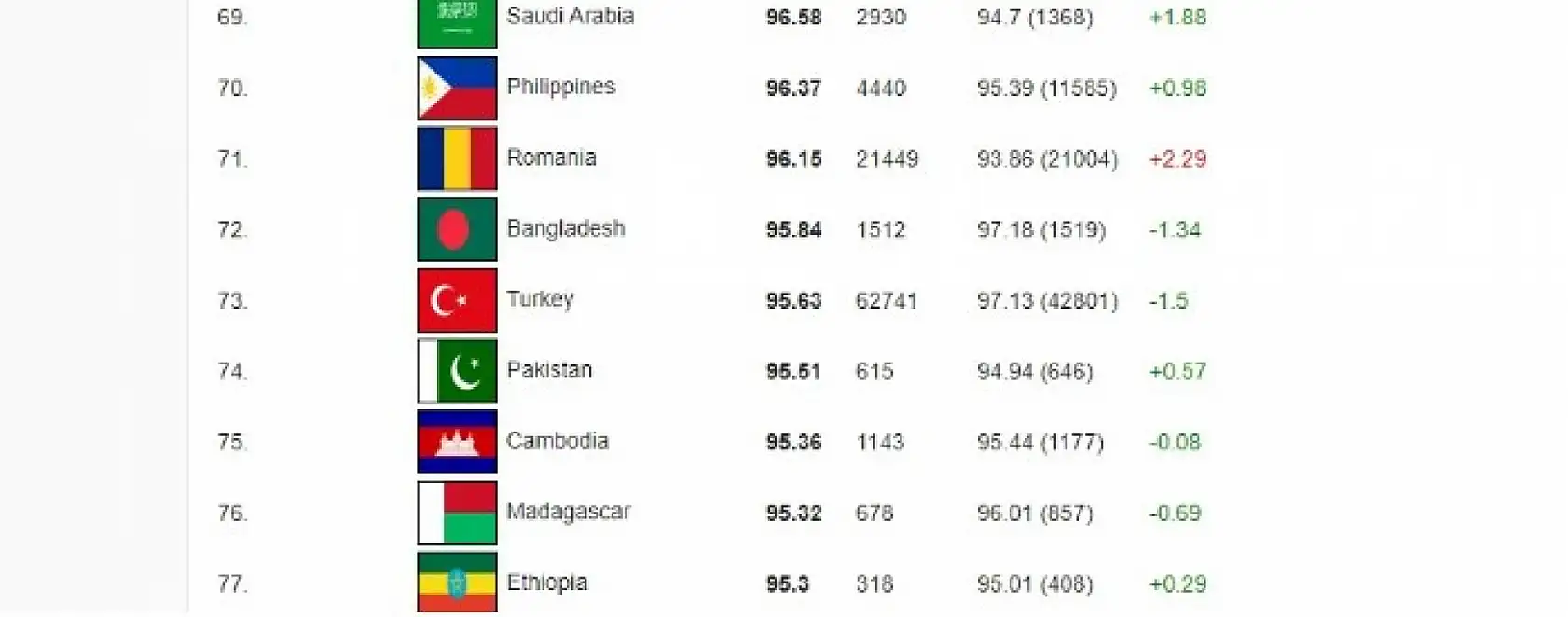 115 Ülkeye IQ testi yapıldı! Türkler bakın kaçıncı oldu?