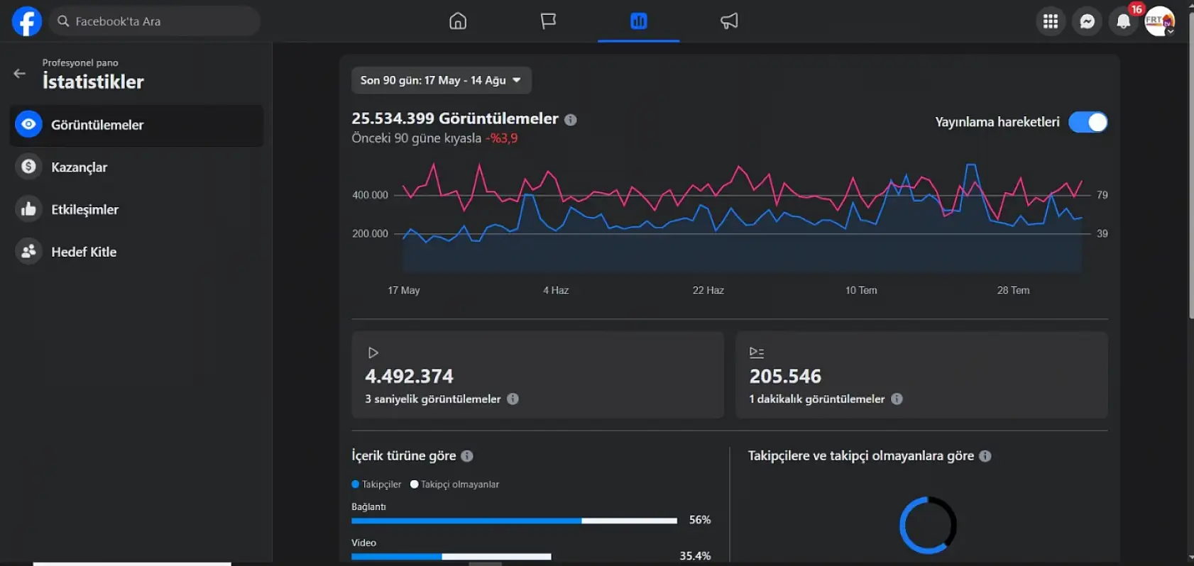 gerçekfethiye.com, Facebook'ta 25,5 Milyon görüntülenme ile zirvede