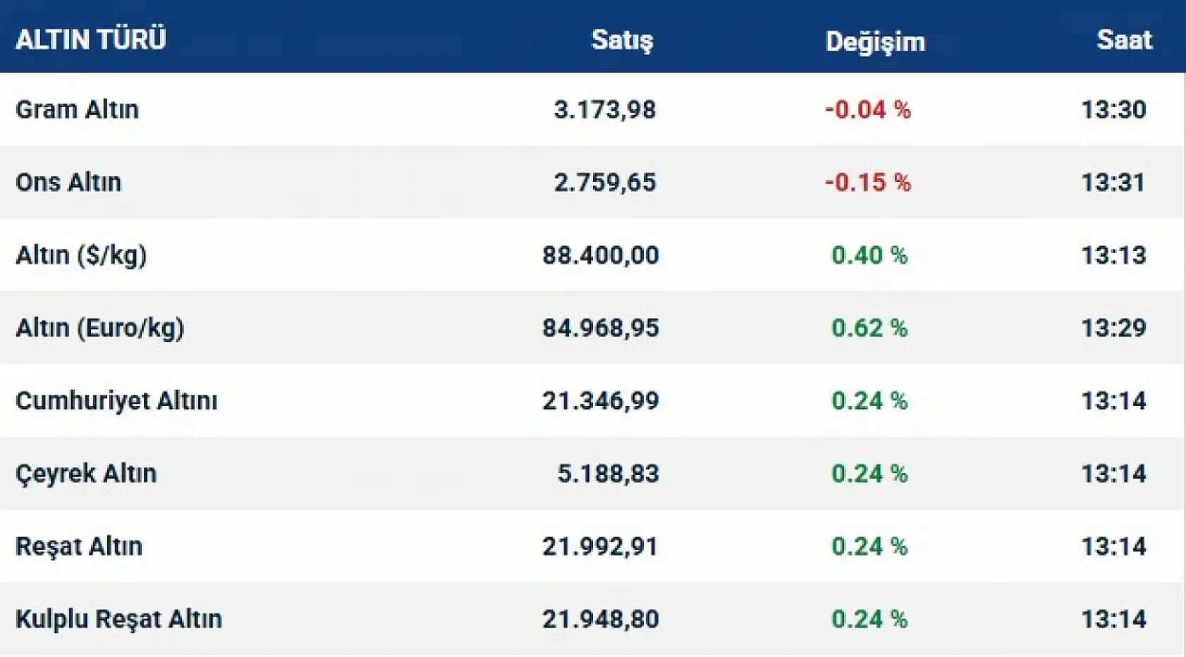 29 Ocak 2025 Altın Fiyatları: Gram Altın ve Çeyrek Altın Ne Kadar