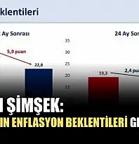 Bakan Şimşek: 'Piyasanın enflasyon beklentileri geriliyor'
