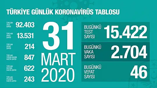 Türkiye'de koronavirüsten hayatını kaybedenlerin sayısı 214'e yükseldi