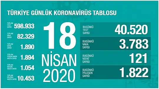 Türkiye'de koronavirüsten hayatını kaybedenlerin sayısı bin 890 oldu