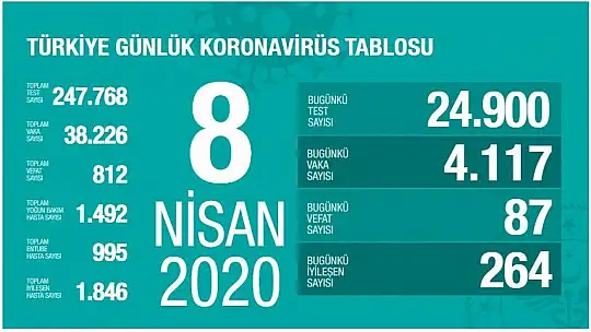 Türkiye'de korona virüsten hayatını kaybedenlerin sayısı 812 oldu