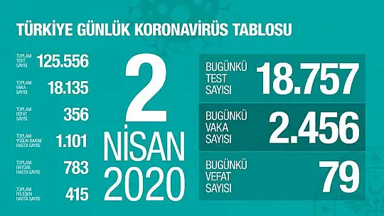 Türkiye'de korona virüsten hayatını kaybedenlerin sayısı 356 oldu