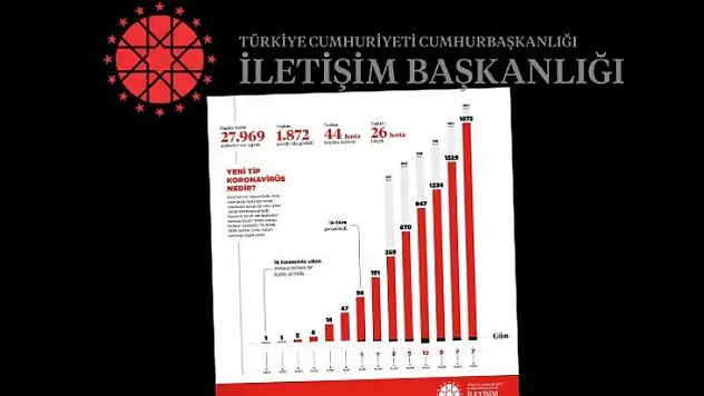 İletişim Başkanlığı, Türkiye genelindeki koronavirüs durumunu paylaştı