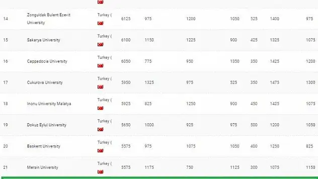 MSKÜ dünyanın en çevre dostu üniversiteleri arasında