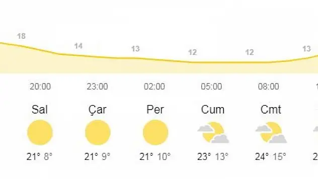 Sıcaklıklar azalıyor