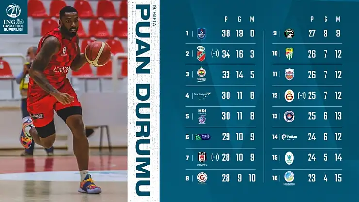 ING Basketbol Ligi'nde 19. haftanın ardından 