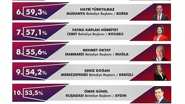 Marmaris Belediyesi ilk 10'da