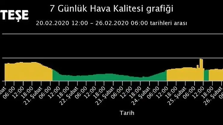 Milas'ta hava kalitesi 'Hasas' çıktı
