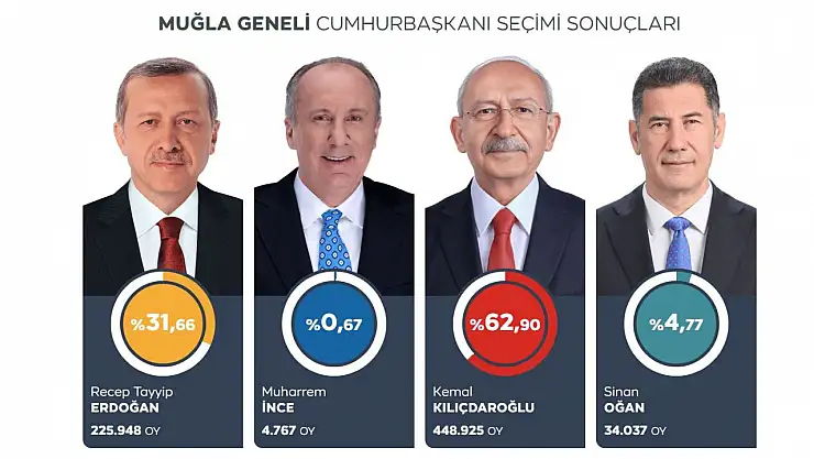 Muğla, Kılıçdaroğlu'nu seçti