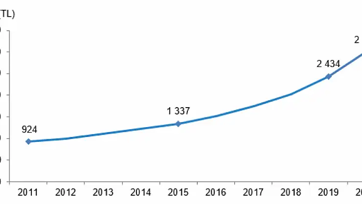 Toplam sağlık harcaması 249 milyar 932 milyon TL olarak gerçekleşti