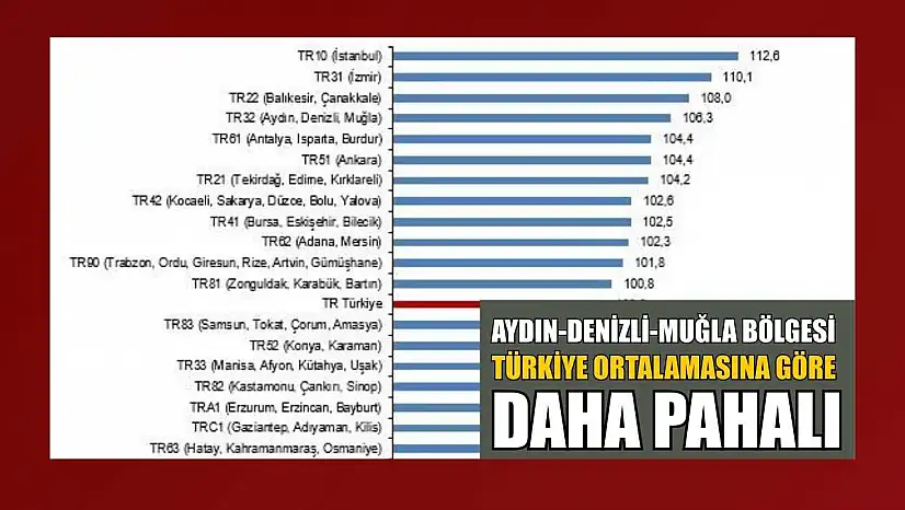 Aydın-Denizli-Muğla Bölgesi, Türkiye ortalamasına göre daha pahalı