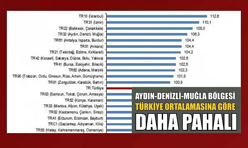 Aydın-Denizli-Muğla Bölgesi, Türkiye ortalamasına göre daha pahalı