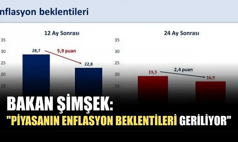 Bakan Şimşek: 'Piyasanın enflasyon beklentileri geriliyor'