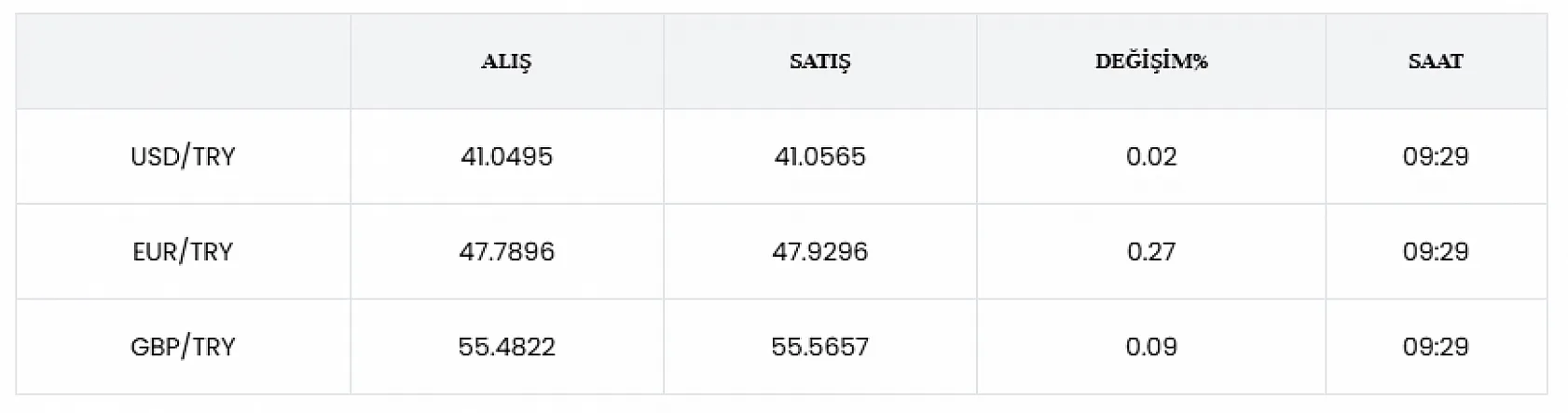 Dolar, euro ve sterlin uçuşa geçti! İşte yeni rakamlar