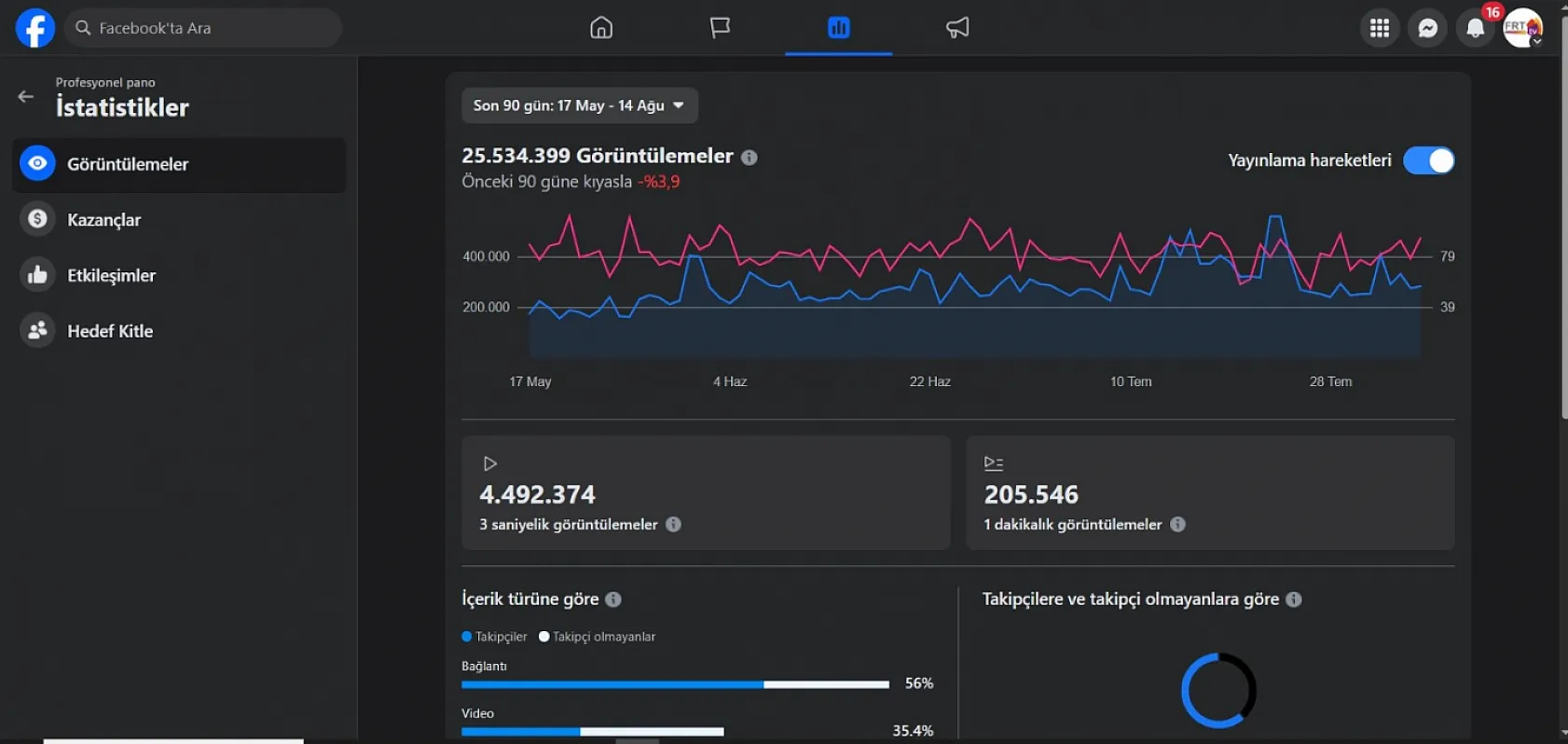 gerçekfethiye.com, Facebook'ta 25,5 Milyon görüntülenme ile zirvede