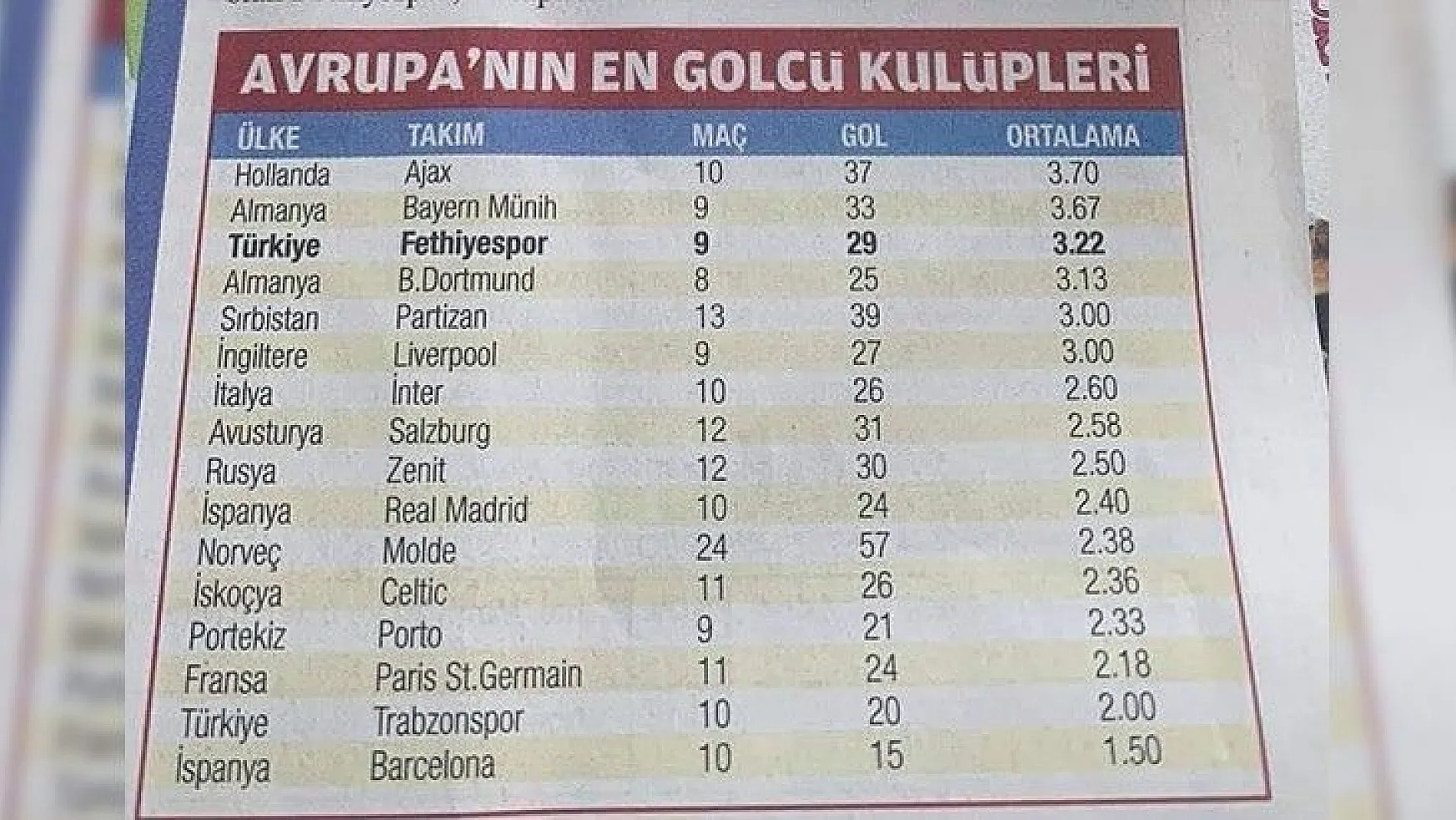Fethiyespor 29 gol ile en golcü kulüpler arasında