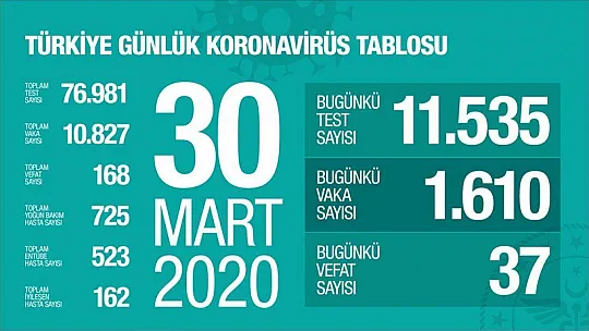 Türkiye'de korona virüs sebebiyle vefat edenlerin sayısı 168 oldu