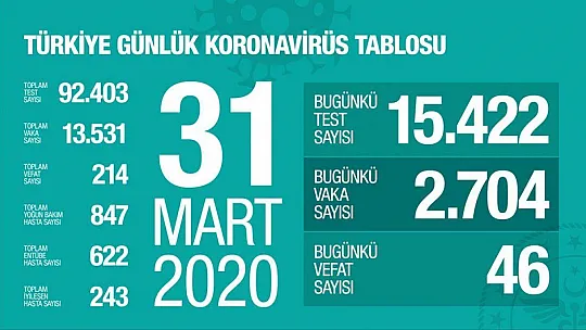 Türkiye'de koronavirüsten hayatını kaybedenlerin sayısı 214'e yükseldi