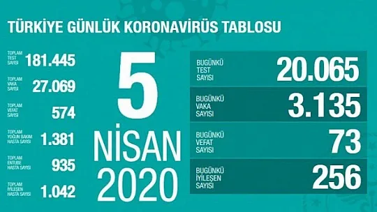 Sağlık Bakanı Koca son rakamı açıkladı!